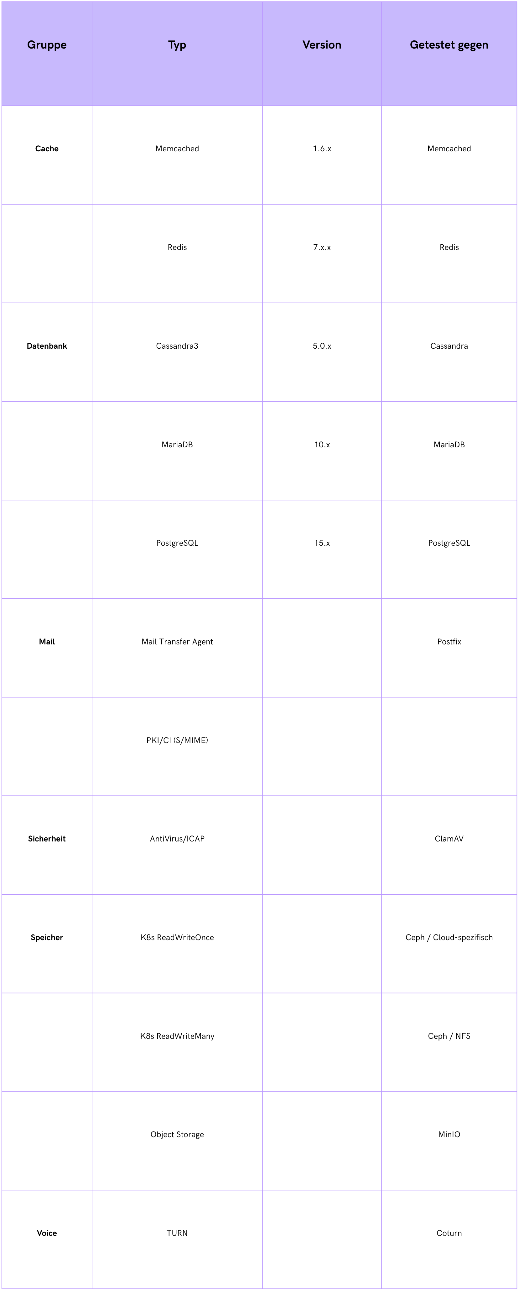 externe Dienste für die Produktionsbereitstellung von openDesk