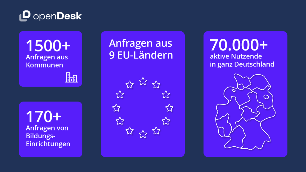 aktuelle Nachfrage nach openDesk