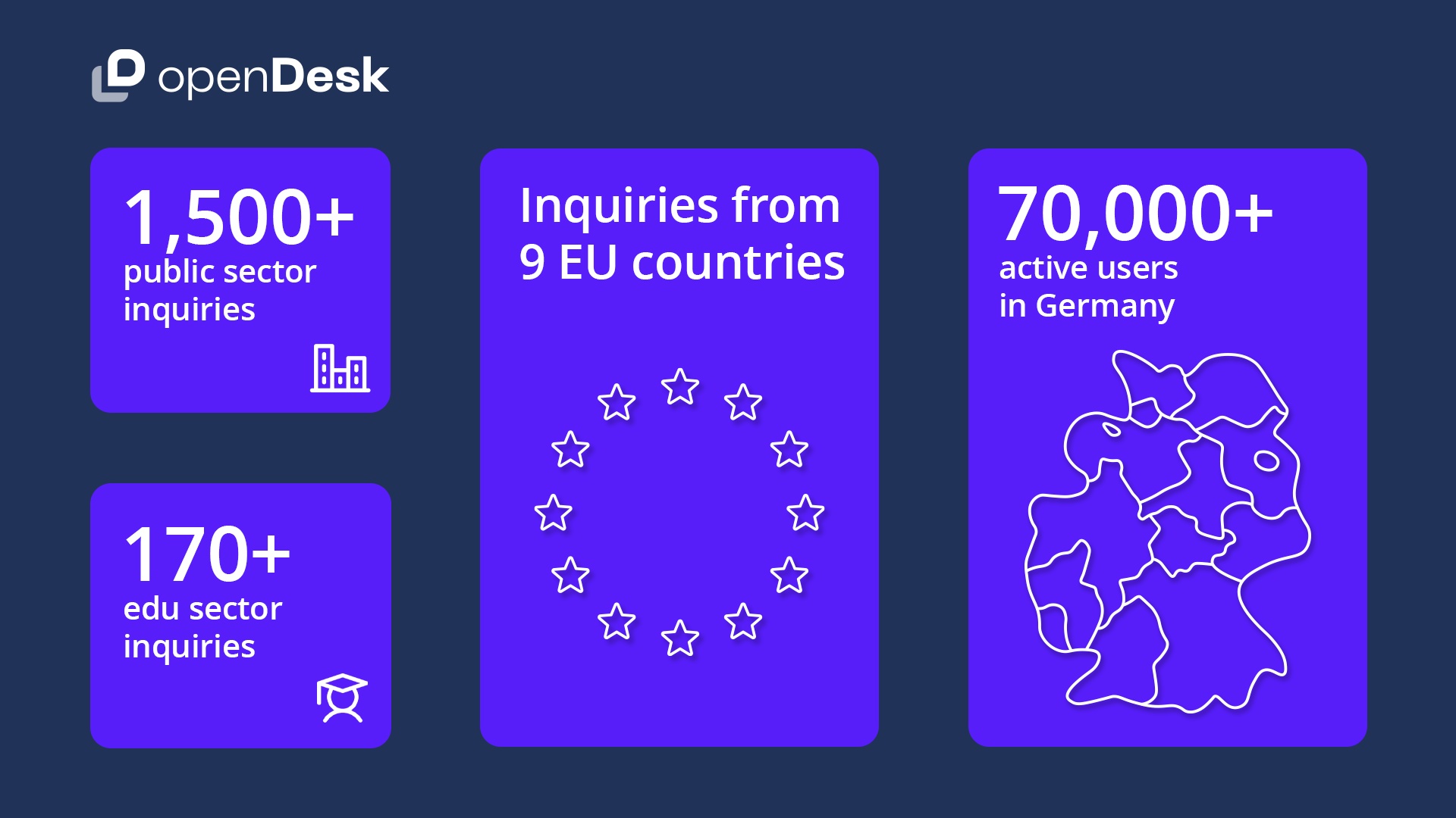 Current demand for openDesk