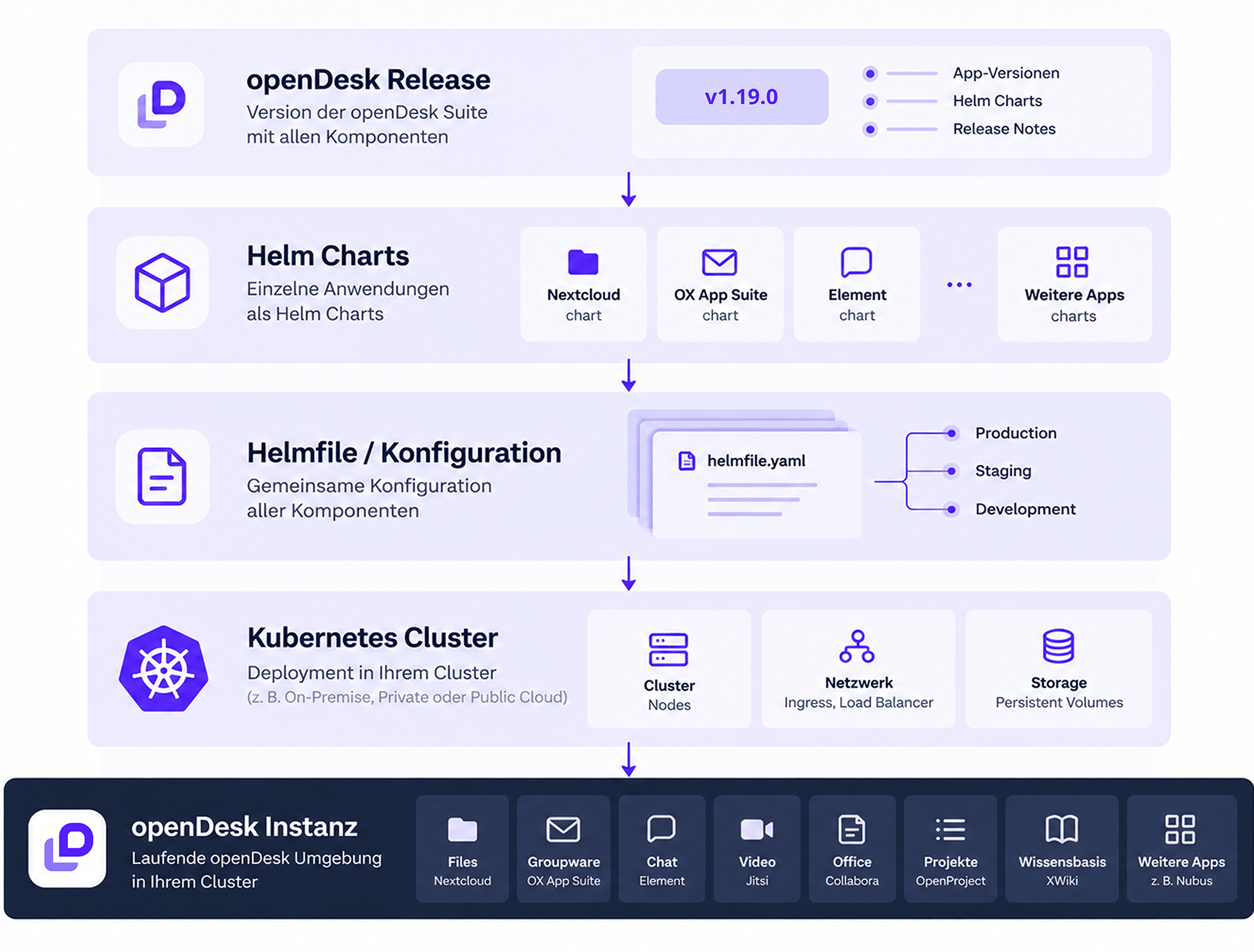 Grafik: Deployment-Varianten von openDesk. 