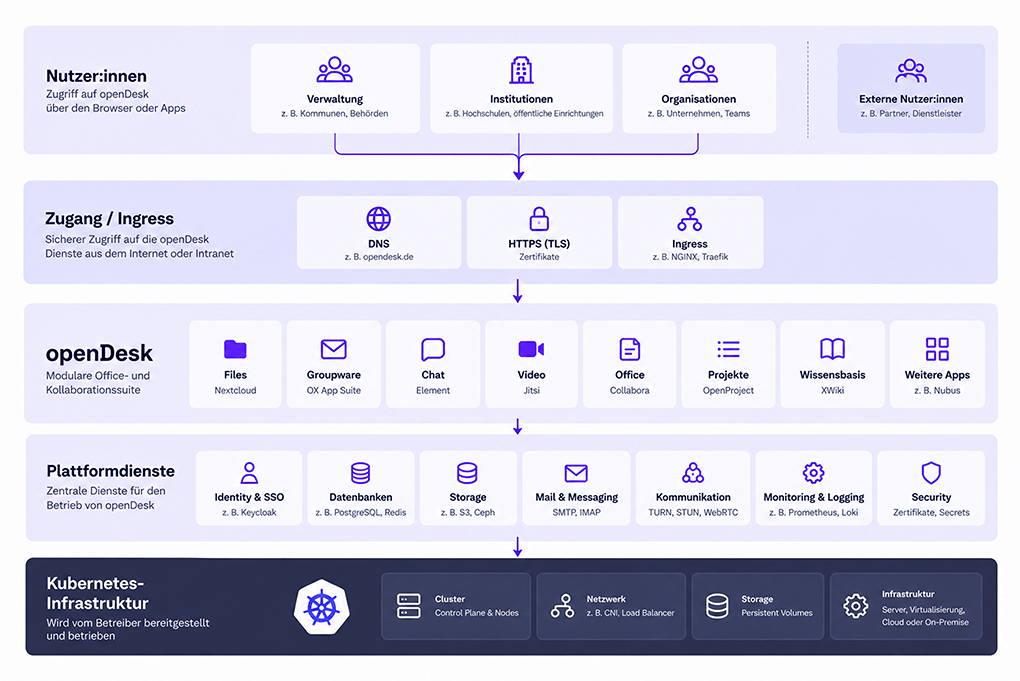 Grafik: Die verschiedenen Betreiber-Stufen von openDesk und ihre Zusammenhänge. 