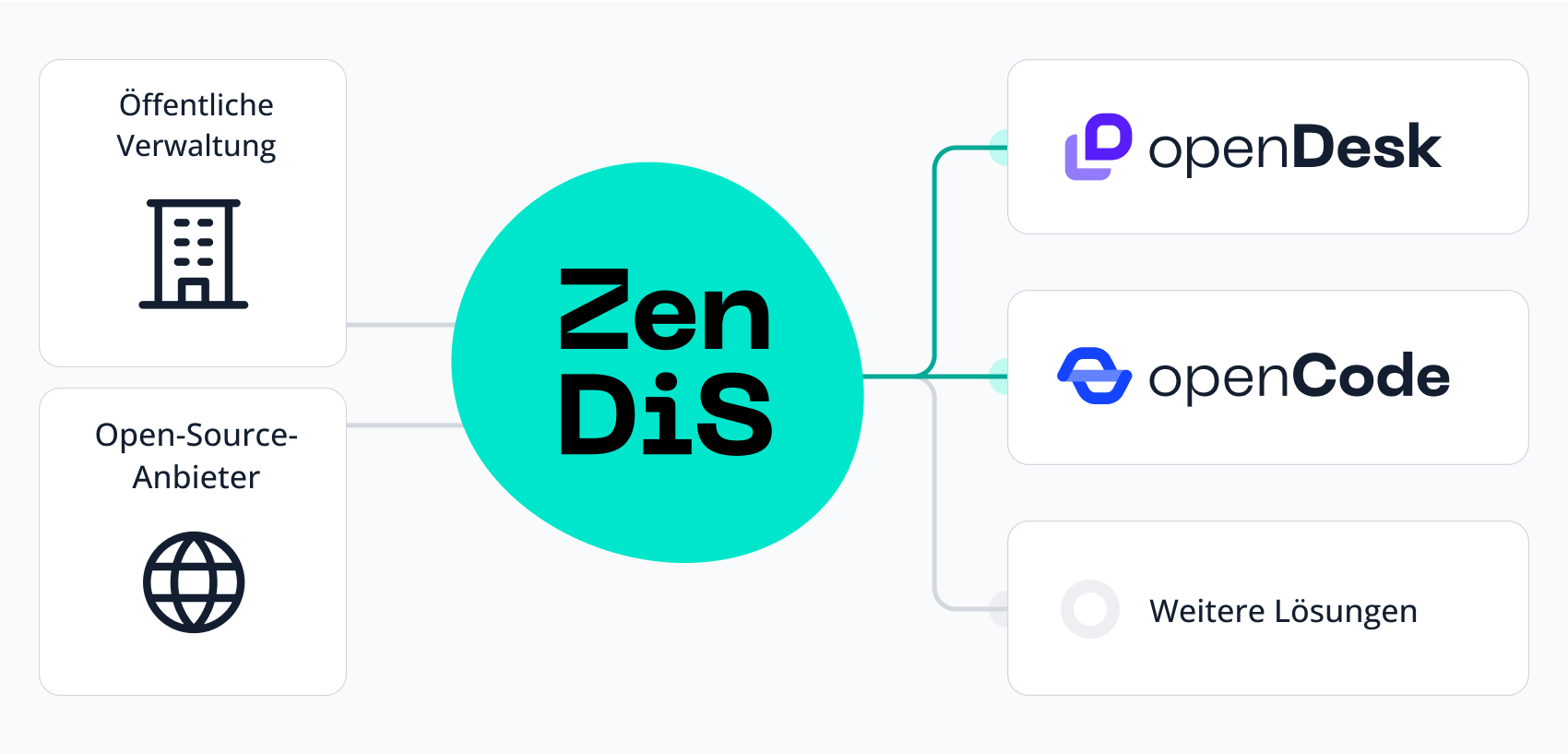 ZenDiS Rolle zwischen öffentlicher Verwaltung und OSS-Anbietern