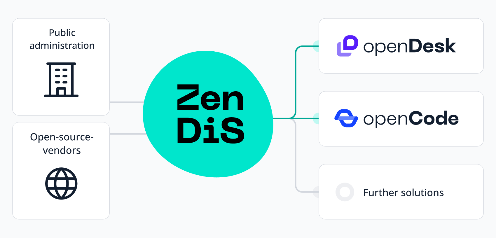 ZenDiS's role in between public administration and OSS vendors